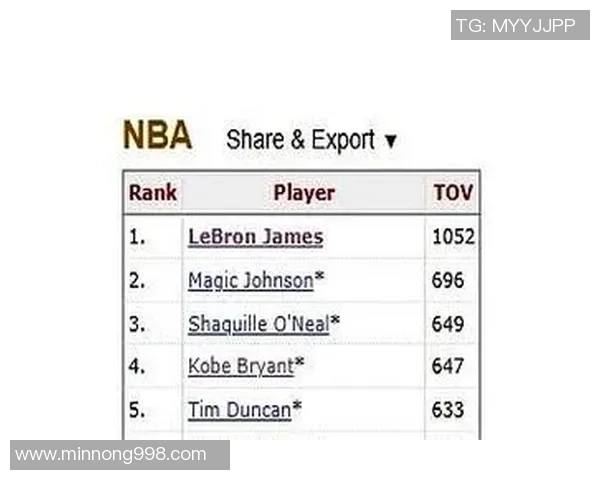 哈登季后赛失误总数超越皮蓬成NBA历史第六位引发热议